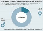 Frauen wählen Frauen: In Ostschweizer Parlamenten sitzen (bisher) weniger Frauen als im Schweizer Durchschnitt